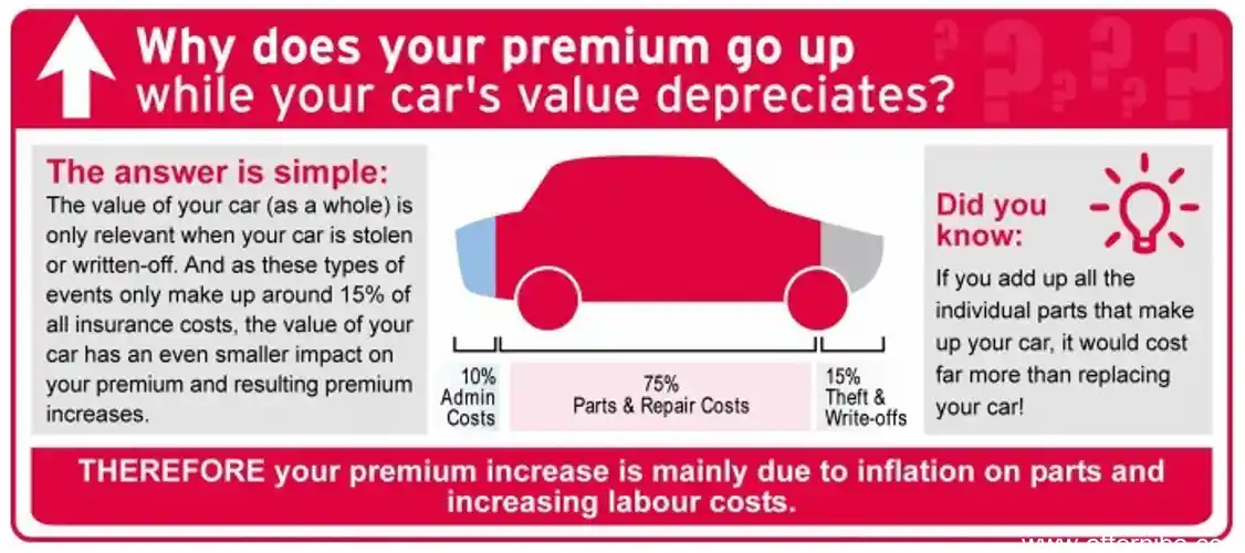 why does my car insurance change every month