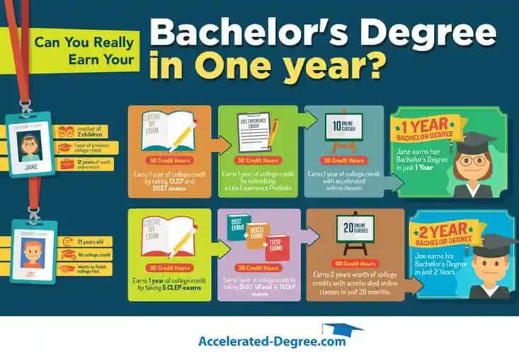 how do you get a bachelor's degree in education