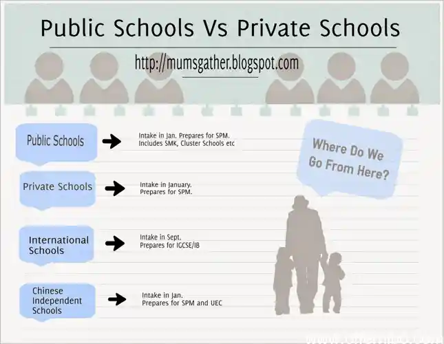 why private education is better than public