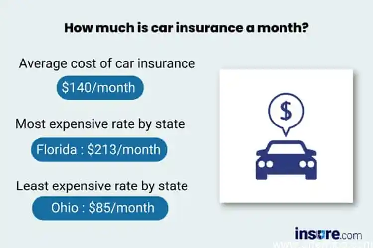 why is my car insurance 500 a month