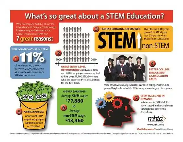 5 reasons why stem education is important